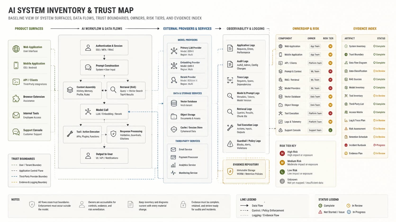 AI system inventory and trust map diagram
