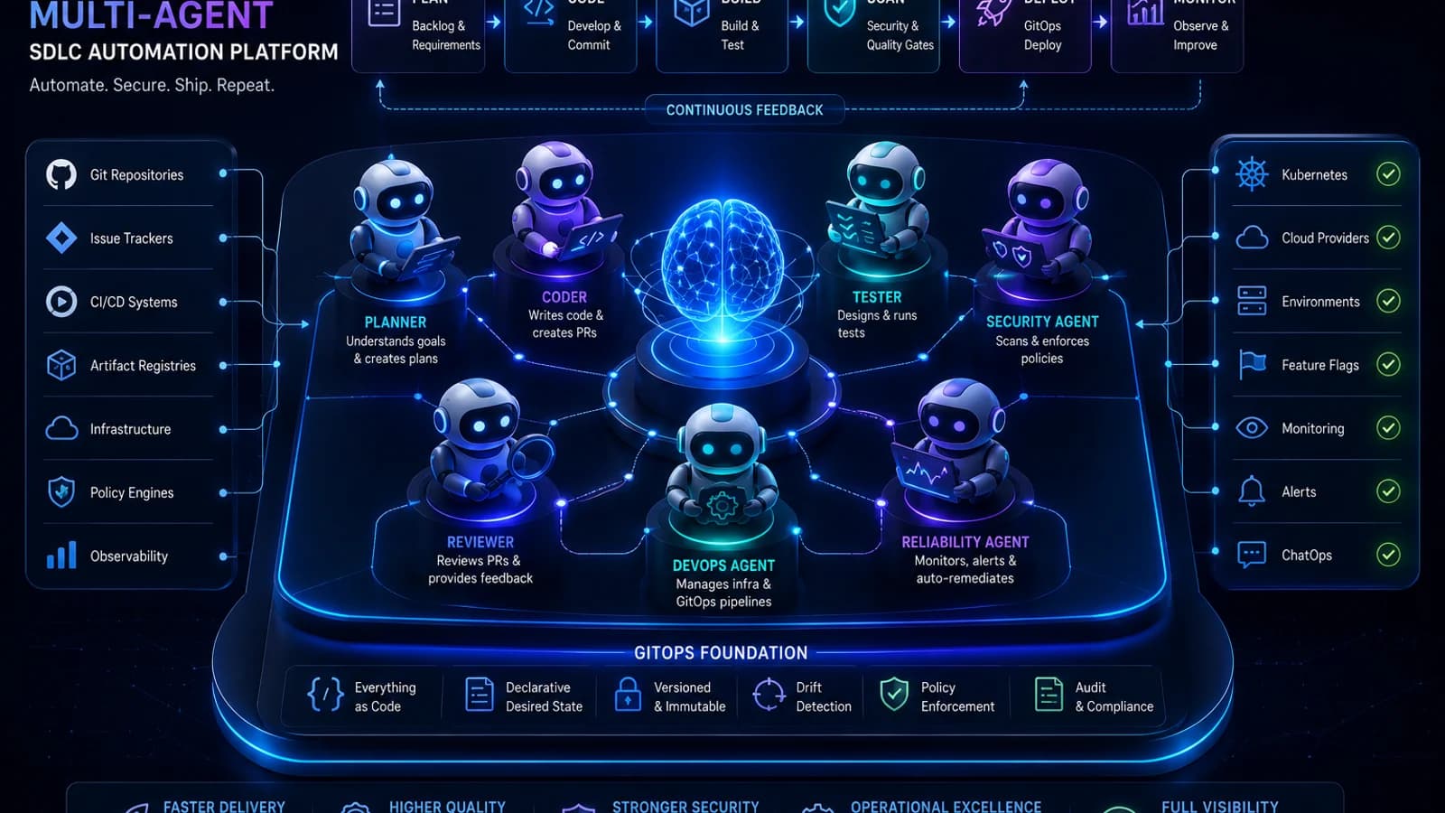 Internal Product - GitOps Multi-Agent SDLC Automation Platform