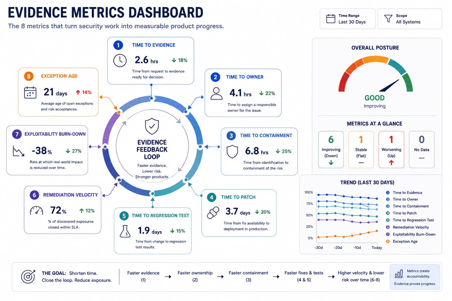 Evidence metrics dashboard diagram