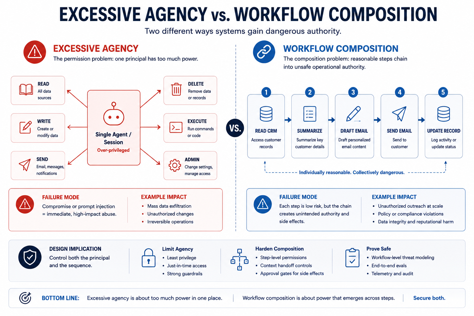 Excessive agency concentrates permission in one actor; workflow composition distributes individual reasonable actions across steps that together create operational authority.