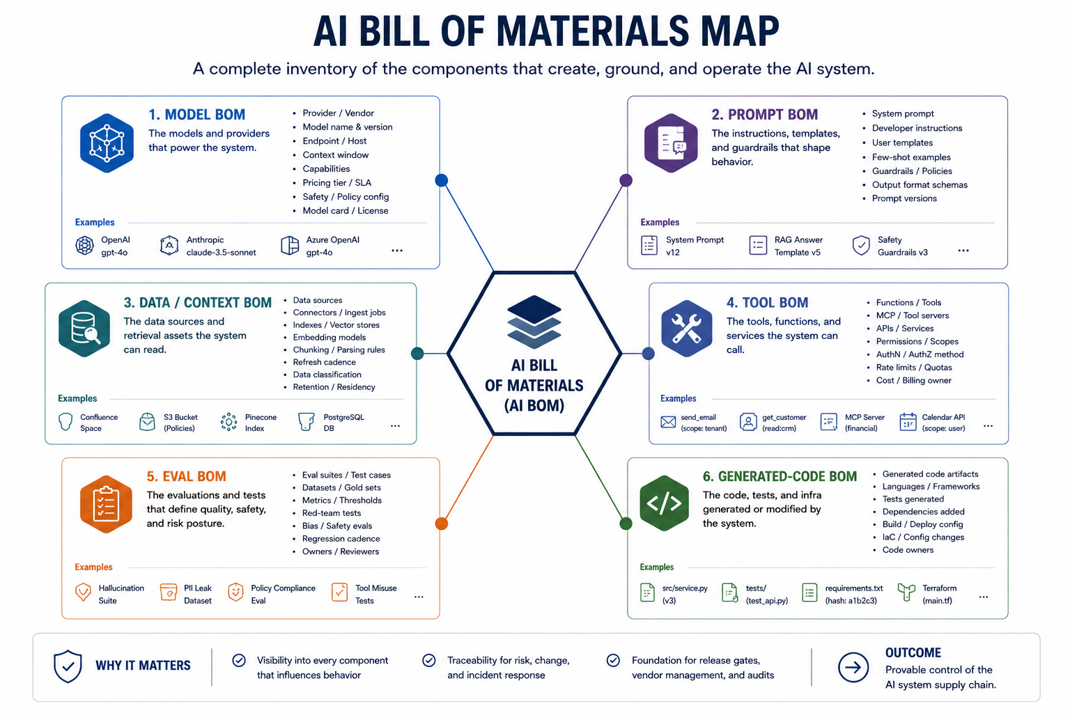 An AI Bill of Materials maps model, prompt, data/context, tool, eval, and generated-code artifacts as converging supply chains requiring version, provenance, and ownership tracking.