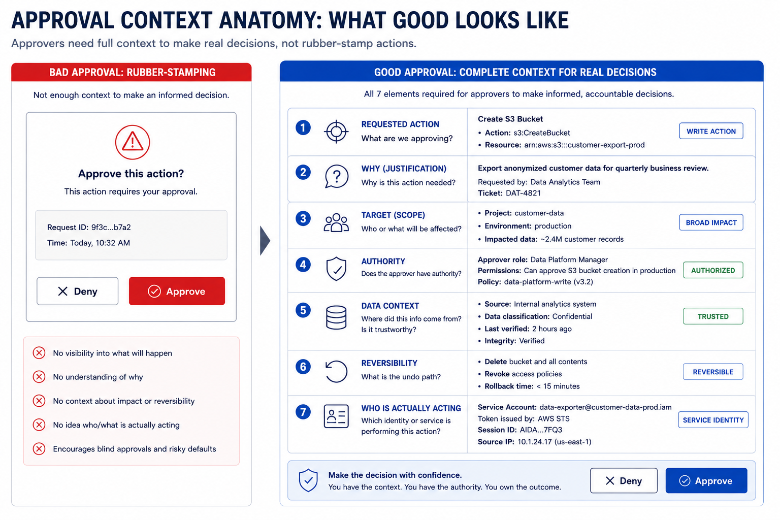 Approval context anatomy: the seven elements an approver must see—requested action, justification, target, authority, data source, reversibility, and acting identity—distinguish real approval gates from rubber-stamping workflows.