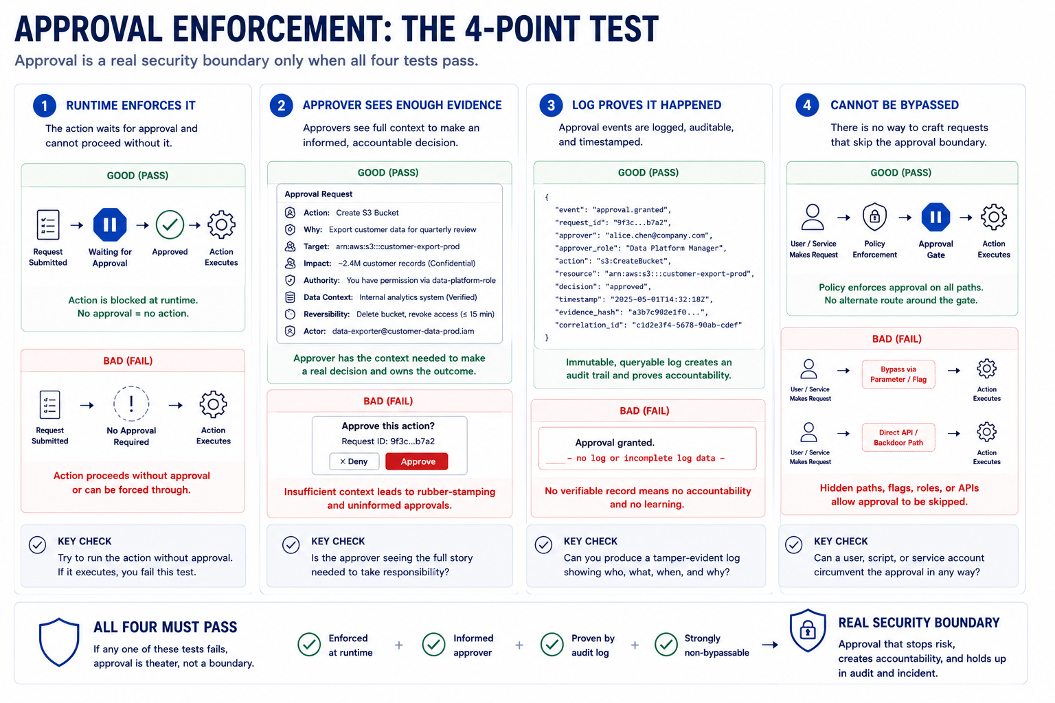 Approval enforcement: the four-point test separates real approval gates from performative approvals—runtime enforcement, evidence visibility, logged decisions, and bypass-proof design are all required.