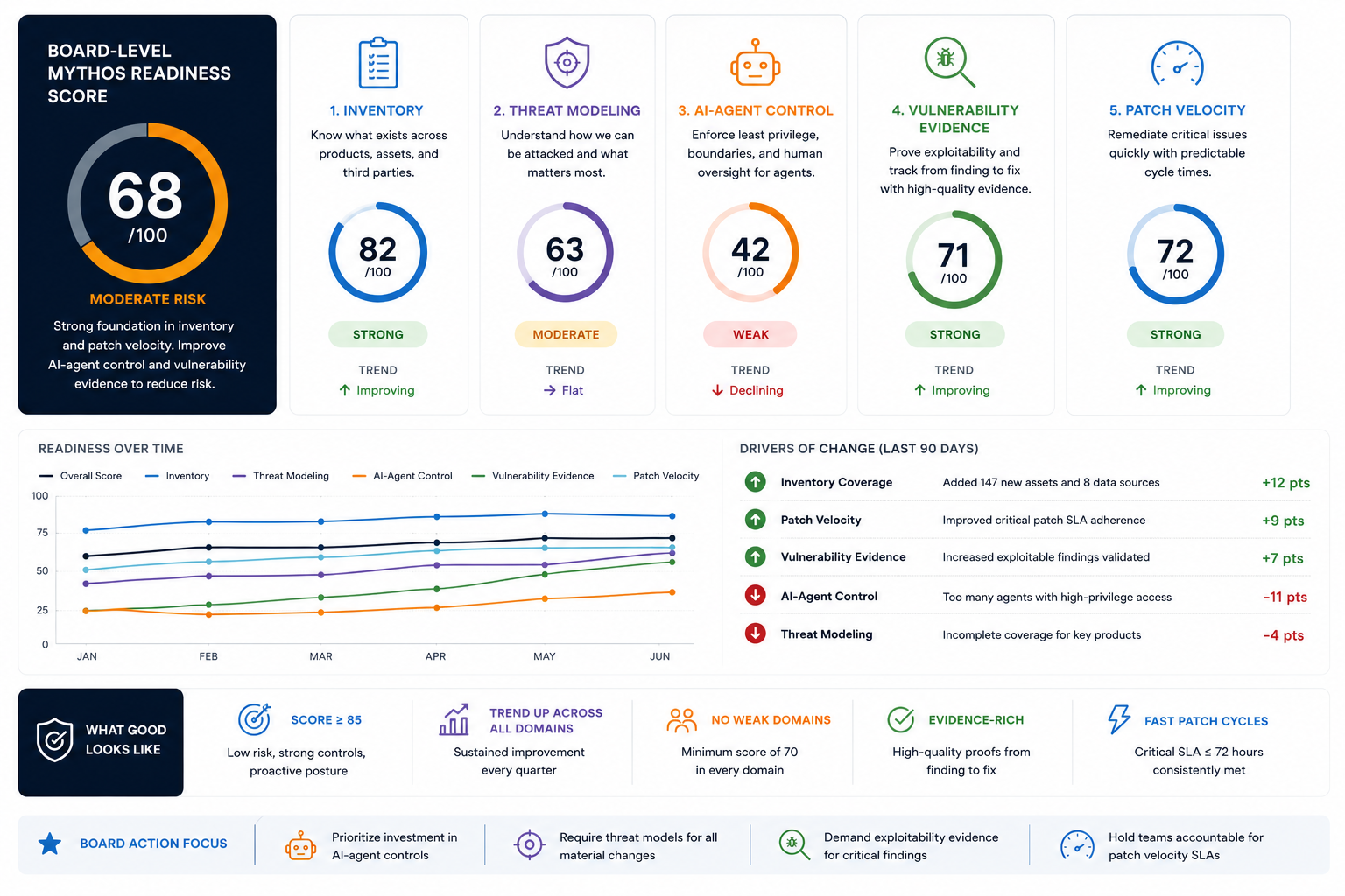 Board-level Mythos readiness assessment: measure organizational capability across systems, controls, evidence, and governance to understand whether the product-security control plane is operational.