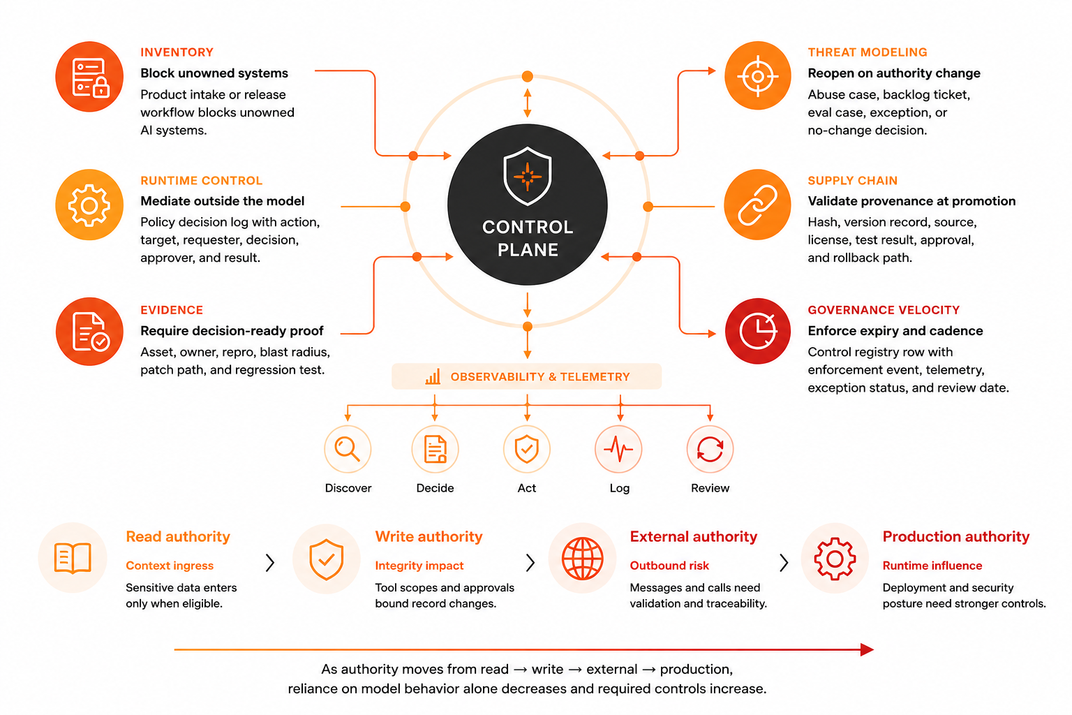 The control plane integrates inventory, ownership, authority, context authorization, evaluation, telemetry, and governance into a unified operational framework for AI product security.