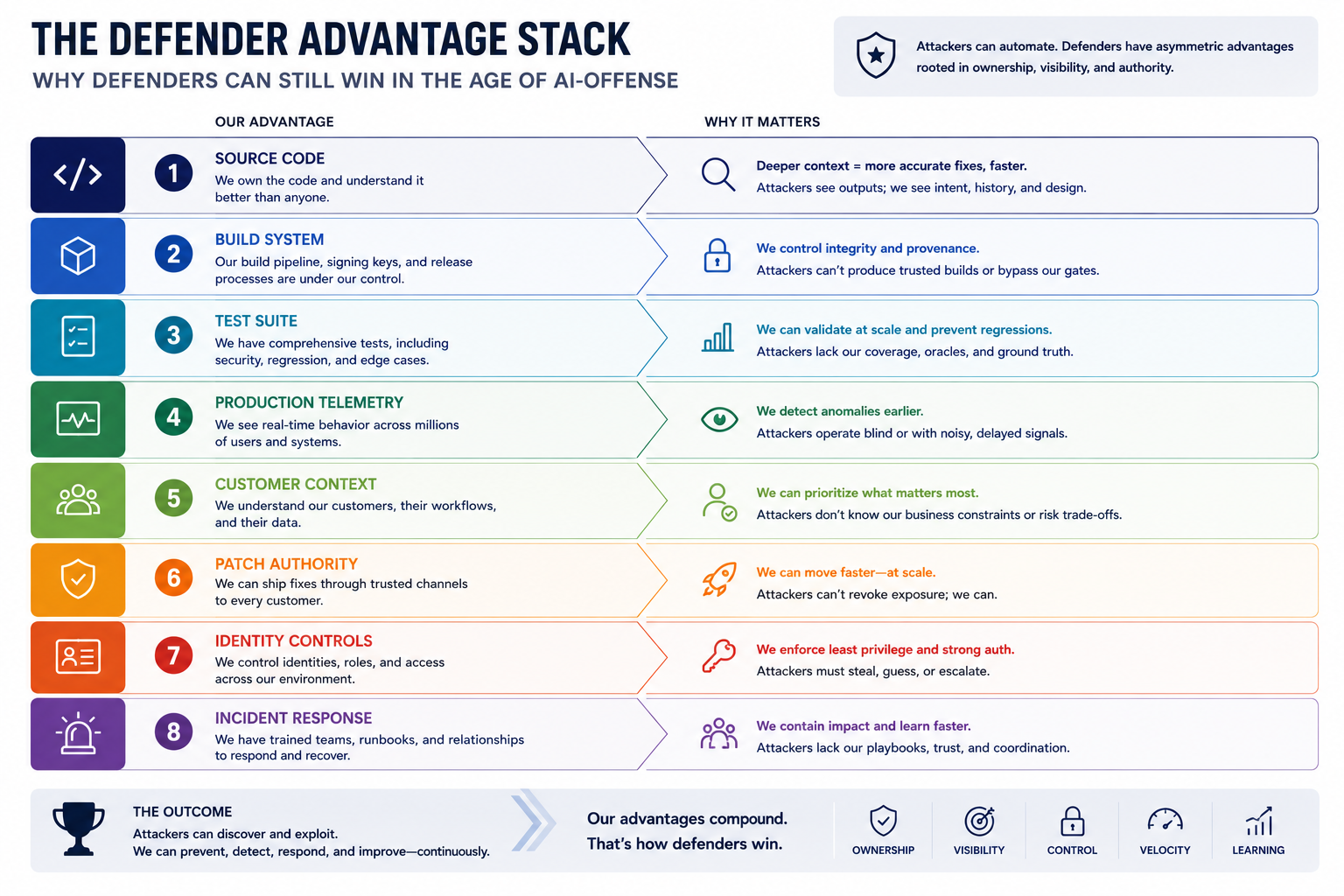 Defender advantage stack: traditional security advantages (specialization, expertise, expensive tools, time-to-fix) are eroding as AI acceleration compresses discovery, variant analysis, and weaponization timelines.