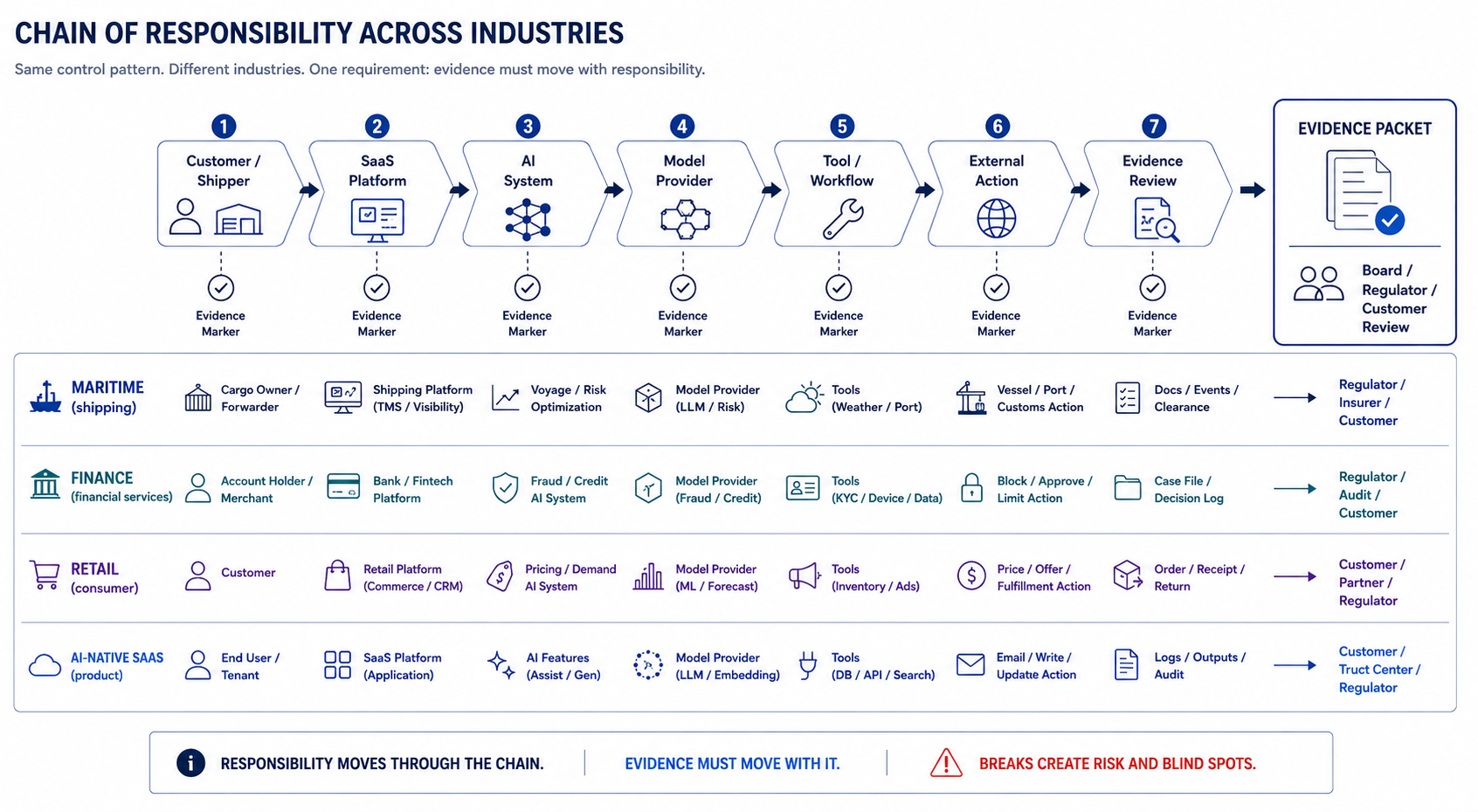Shipping makes the chain visible, but the same responsibility pattern appears in finance, retail, B2B SaaS, and AI-native products.