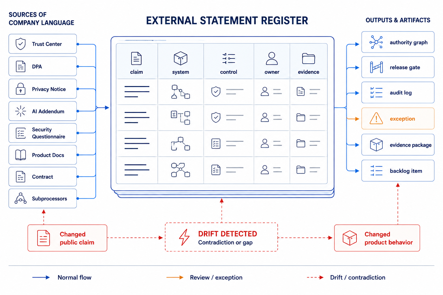 The External Statement Register turns trust-center language, contracts, privacy promises, AI disclosures, and customer commitments into controls, owners, evidence, and remediation work.