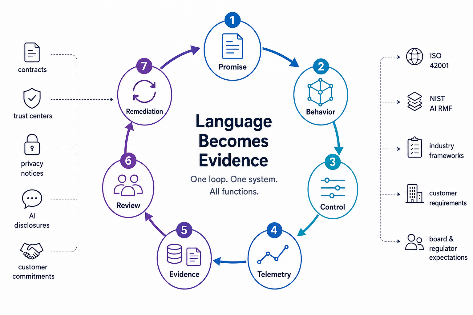 AI governance becomes real when external promises can be traced to product behavior, controls, telemetry, evidence, and remediation.