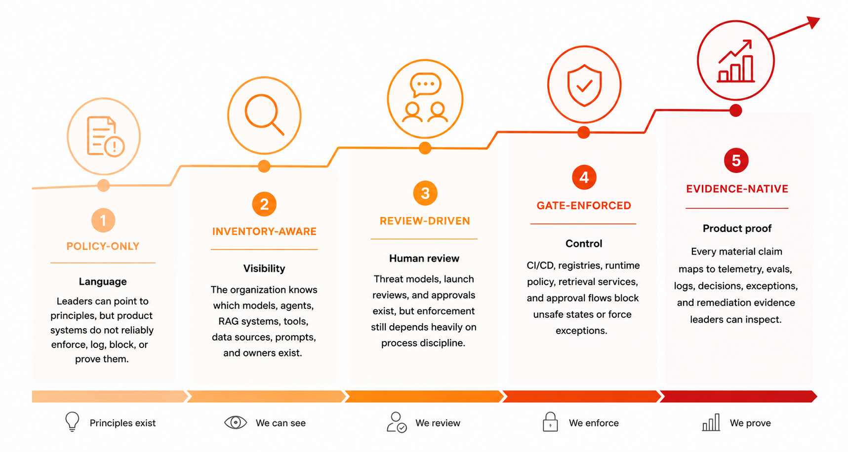 Maturity ladder for AI product-security governance: progress from ad-hoc to repeatable to managed to measured to optimized, with concrete gates and control milestones at each level.