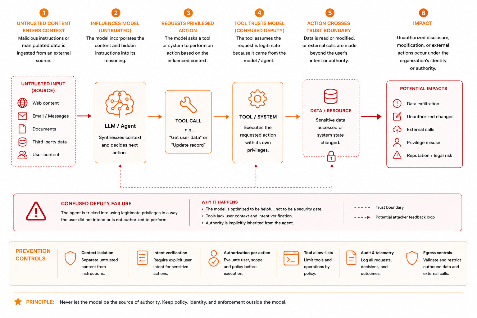 Prompt injection as confused deputy: the model acts on behalf of the user or system, but receives conflicting instructions from untrusted data sources, causing it to confuse content with authority and execute unintended actions.