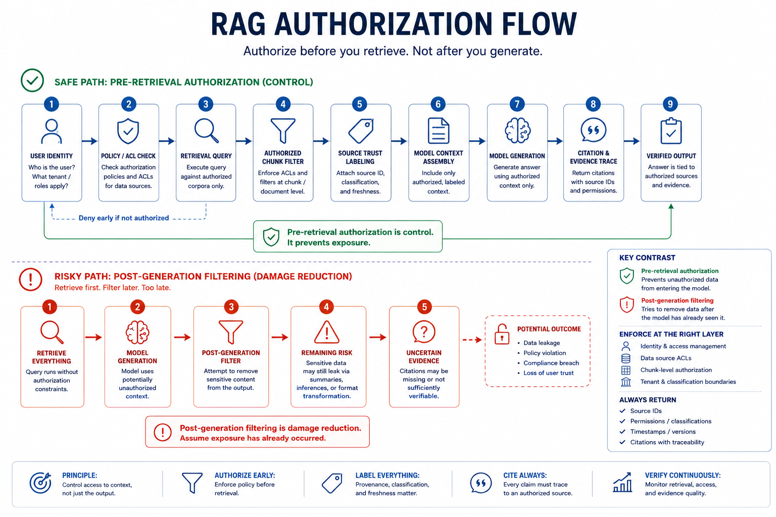 RAG authorization flows from identity and ACL checks before retrieval, contrasted with a dangerous post-generation filtering path that cannot unsee unauthorized data already in the model's context.