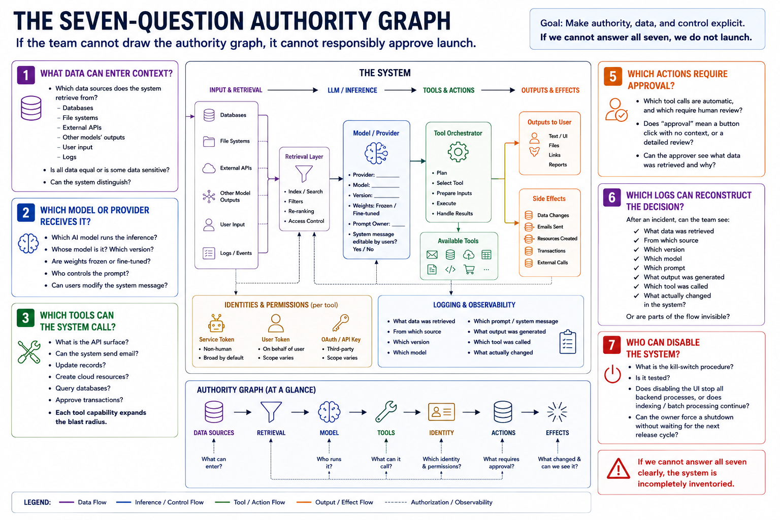 If the team cannot draw the authority graph, it cannot responsibly approve launch. The seven-question framework maps data sources through retrieval and model inference into tools, identities, approvals, logs, side effects, and shutdown control.