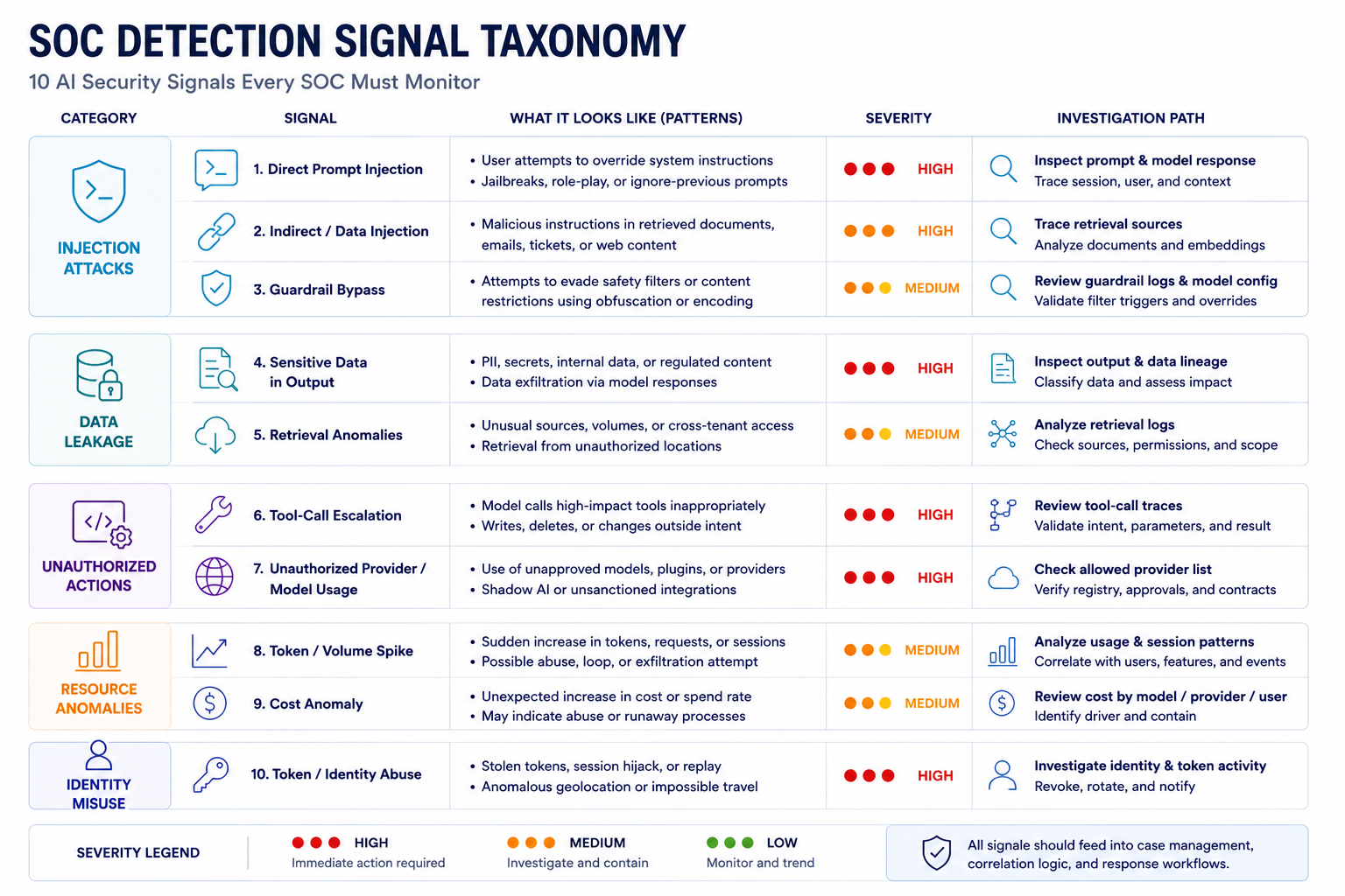 SOC detection signal taxonomy: the 10 AI security signals SOC teams need to monitor, categorized by threat type (injection attacks, data leakage, unauthorized actions, resource anomalies, identity misuse) with patterns and severity indicators for operational security monitoring.