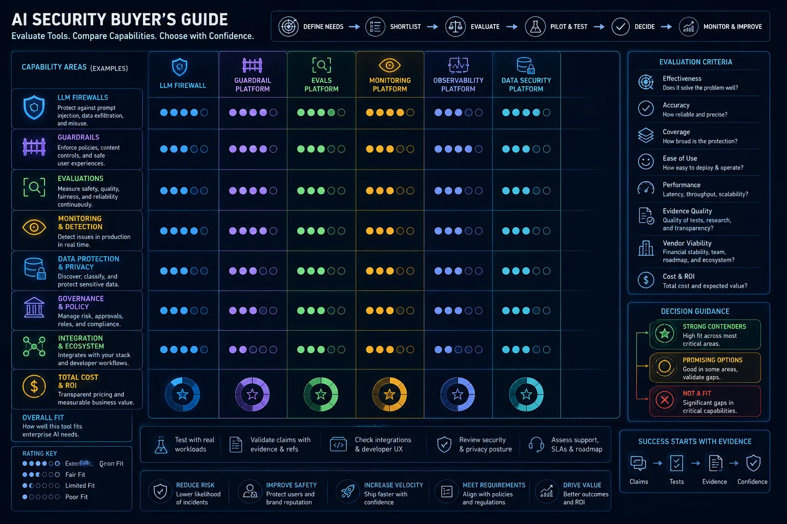 Private Benchmarks for AI Security: Skills, Operating Models, Controls, and Governance Evidence